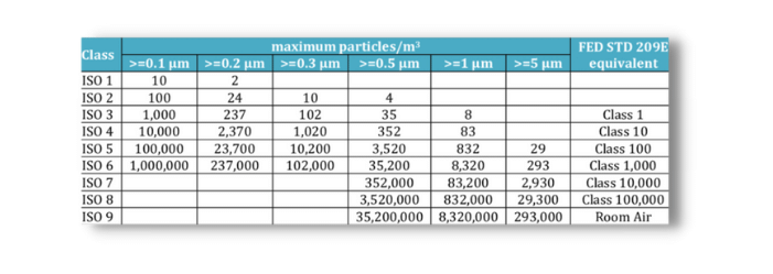 Iso Clean Room Specifications